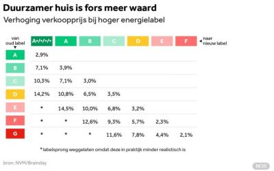 Woning fors meer waard met beter energielabel