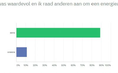 Energieadvies effectief instrument in energietransitie